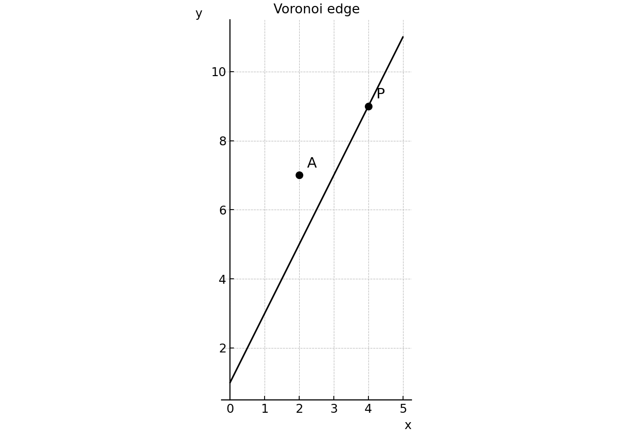 Coordinate plane showing the Voronoi edge with sites A and P.