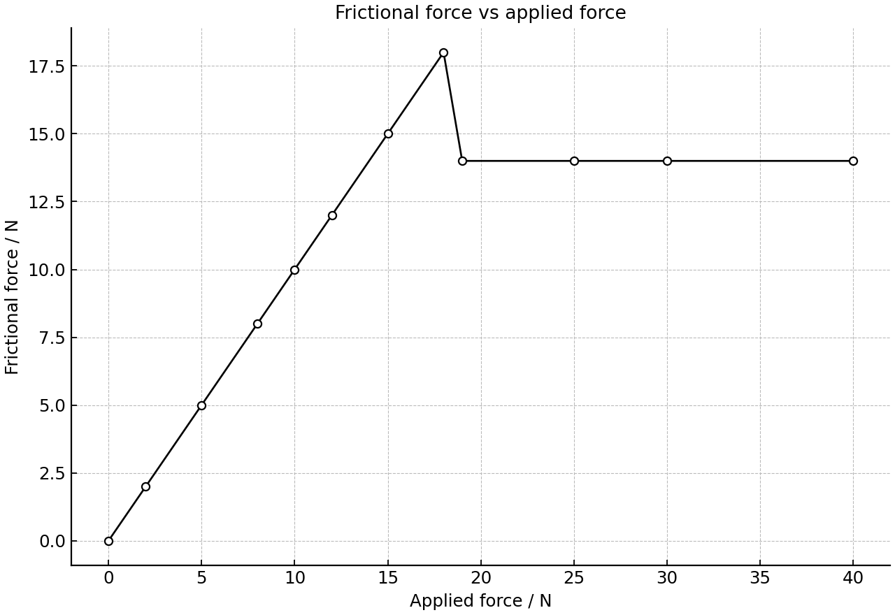 Frictional force on the block as the applied force increases.