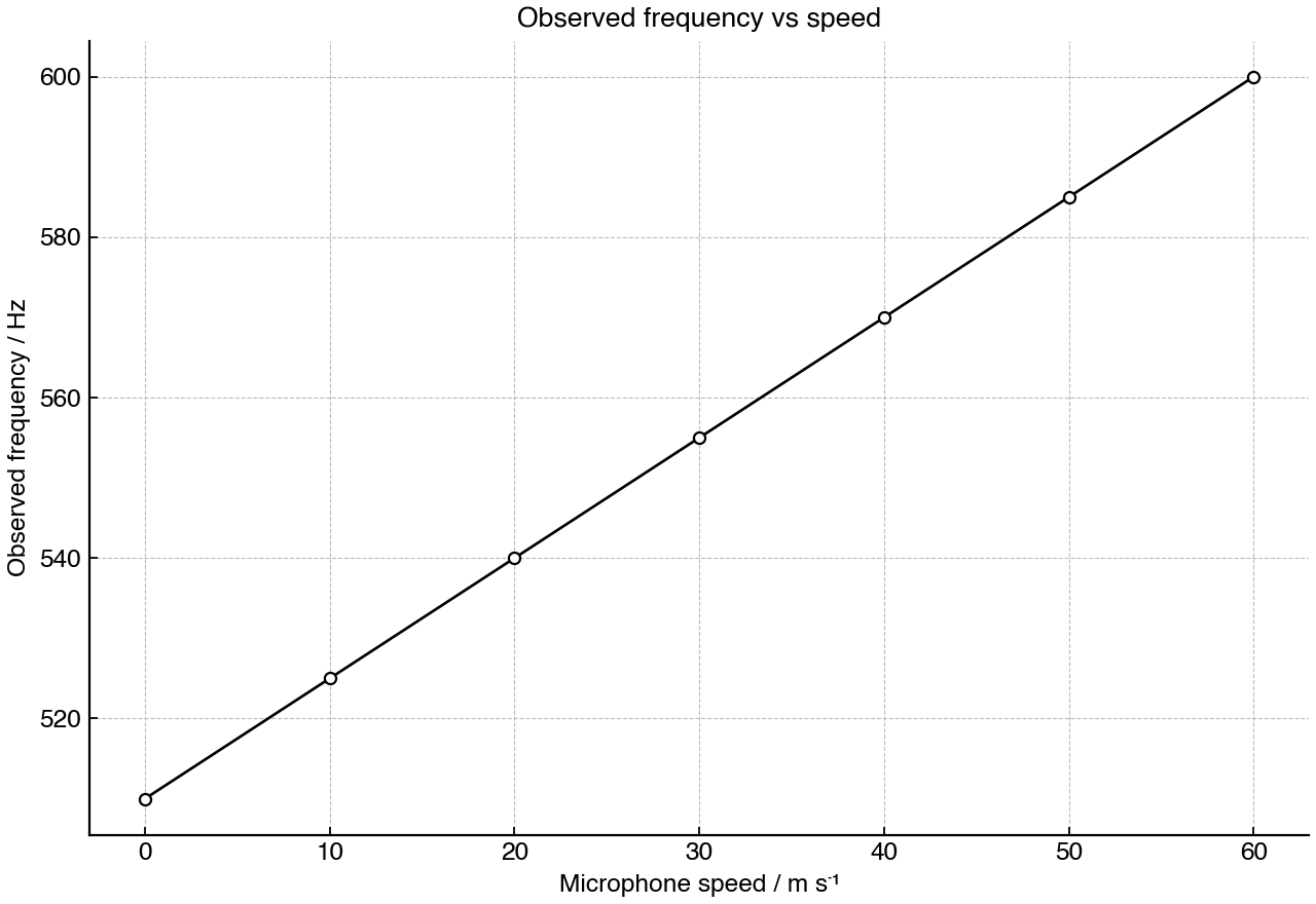 Observed frequency for a moving microphone approaching a stationary loudspeaker.