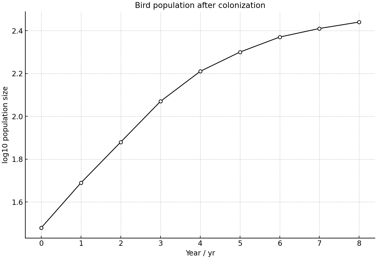 Bird population on a log scale over 8 years.