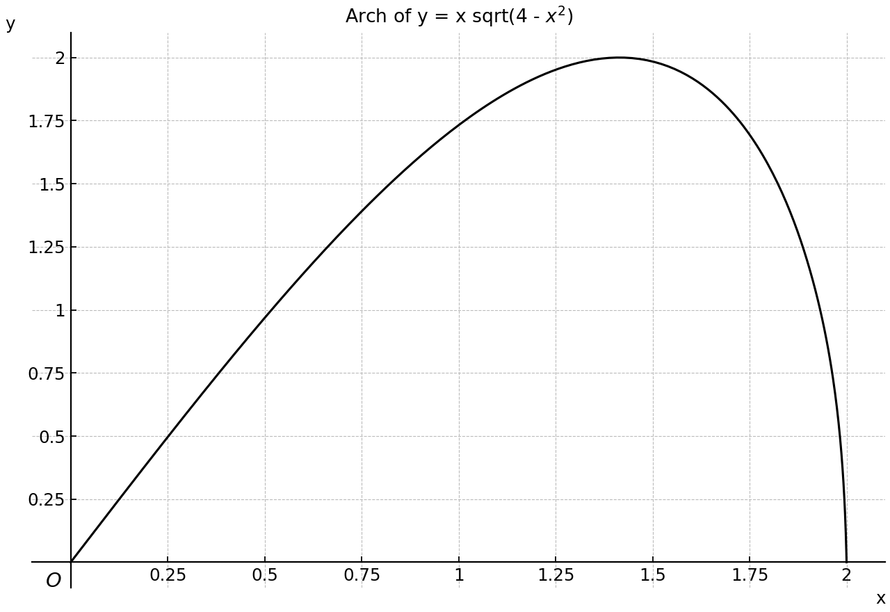 Arch of y = x sqrt(4 - x^2) on 0<=x<=2.