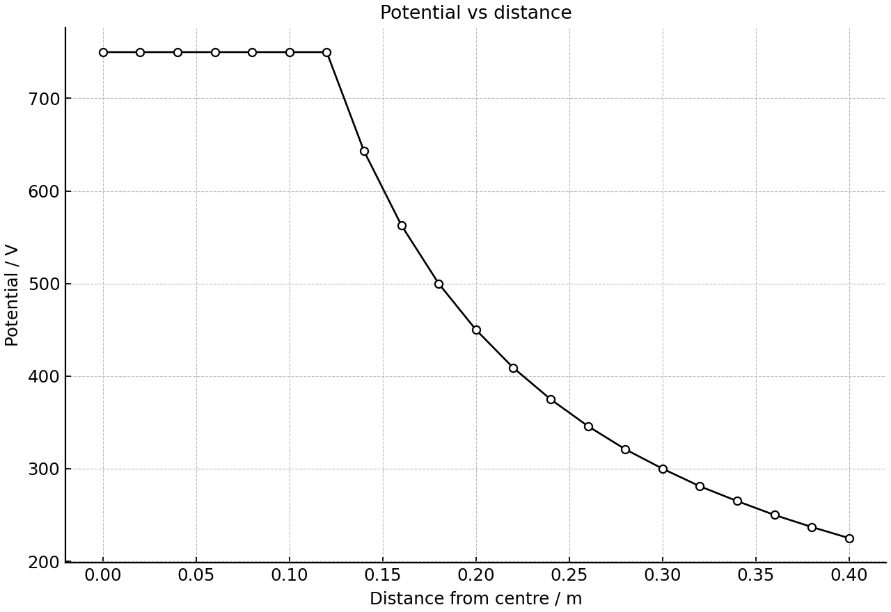 Electric potential along radial distance from a charged conducting sphere.