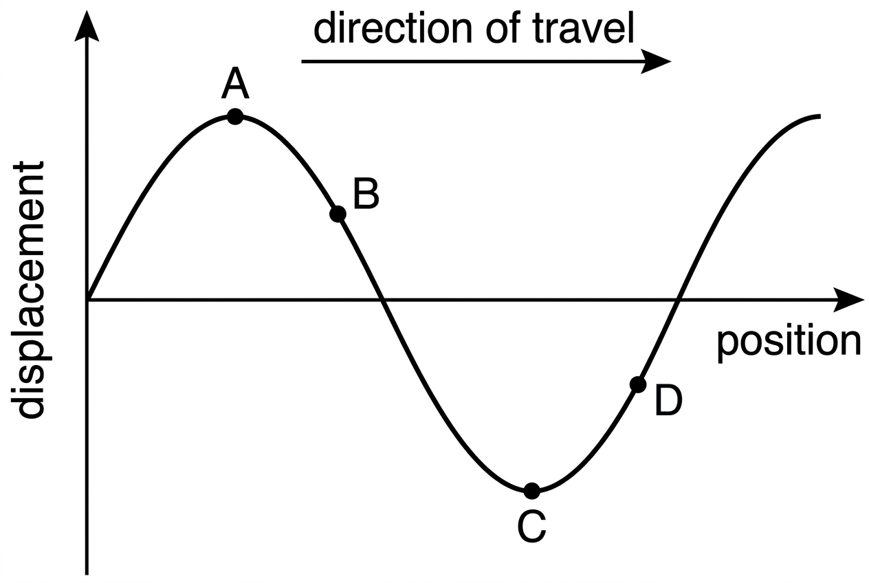 A sinusoidal transverse displacement–distance graph with direction of travel to the right. Label points at a crest, trough, and on positive and negative gradients. Axes should be displacement and position.