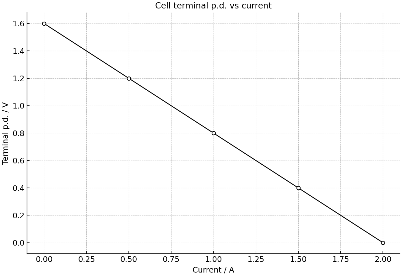 Graph of terminal potential difference against current for a cell with a straight-line relationship.