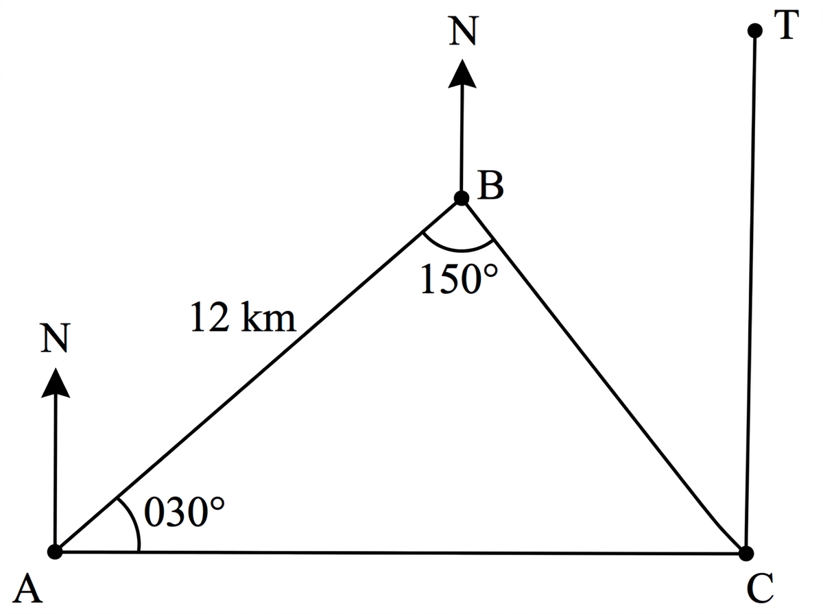 A plan view showing north lines at A and B. Point B is northeast of A, with AB directed on a bearing of $030^\circ$ from the north line at A; the $030^\circ$ label is placed on the arc between north at A and AB. Point C is due east of A. From B, BC is directed southeast on a bearing of $150^\circ$ from the north line at B; the $150^\circ$ label is placed on the clockwise arc between north at B and BC, not inside angle ABC. The interior angle between BA and BC at B is labelled $60^\circ$, if shown. A separate vertical line CT represents the mast at C, with T above C.