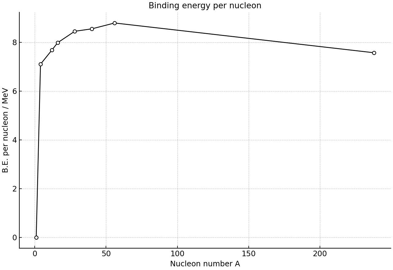 Binding energy per nucleon varies with nucleon number, rising to a broad maximum near iron-group nuclei and falling for very heavy nuclei.