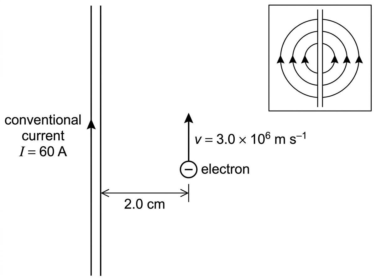 An annotated diagram of a vertical long straight wire with conventional current upward. An electron is shown to the right of the wire with a velocity arrow upward, parallel to the wire. The perpendicular distance from the wire to the electron is labelled. The diagram includes a small right-hand grip rule inset indicating the circular magnetic field around the wire, but not the force direction on the electron.