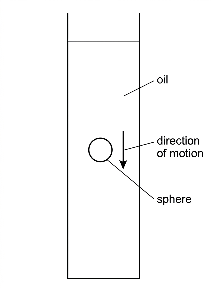 Vertical column of oil containing a descending small sphere, with labelled direction of motion but no force arrows.