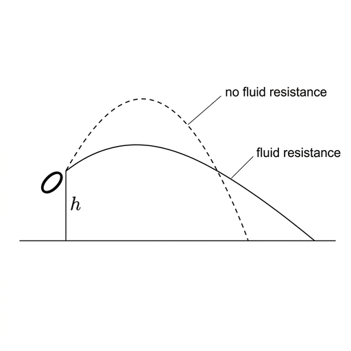A side-view projectile diagram with horizontal ground. Two trajectories start at the same launch point with the same initial direction. The solid trajectory labelled fluid resistance stays below the dashed no-fluid-resistance parabola at first but continues farther and lands beyond the no-fluid-resistance range.