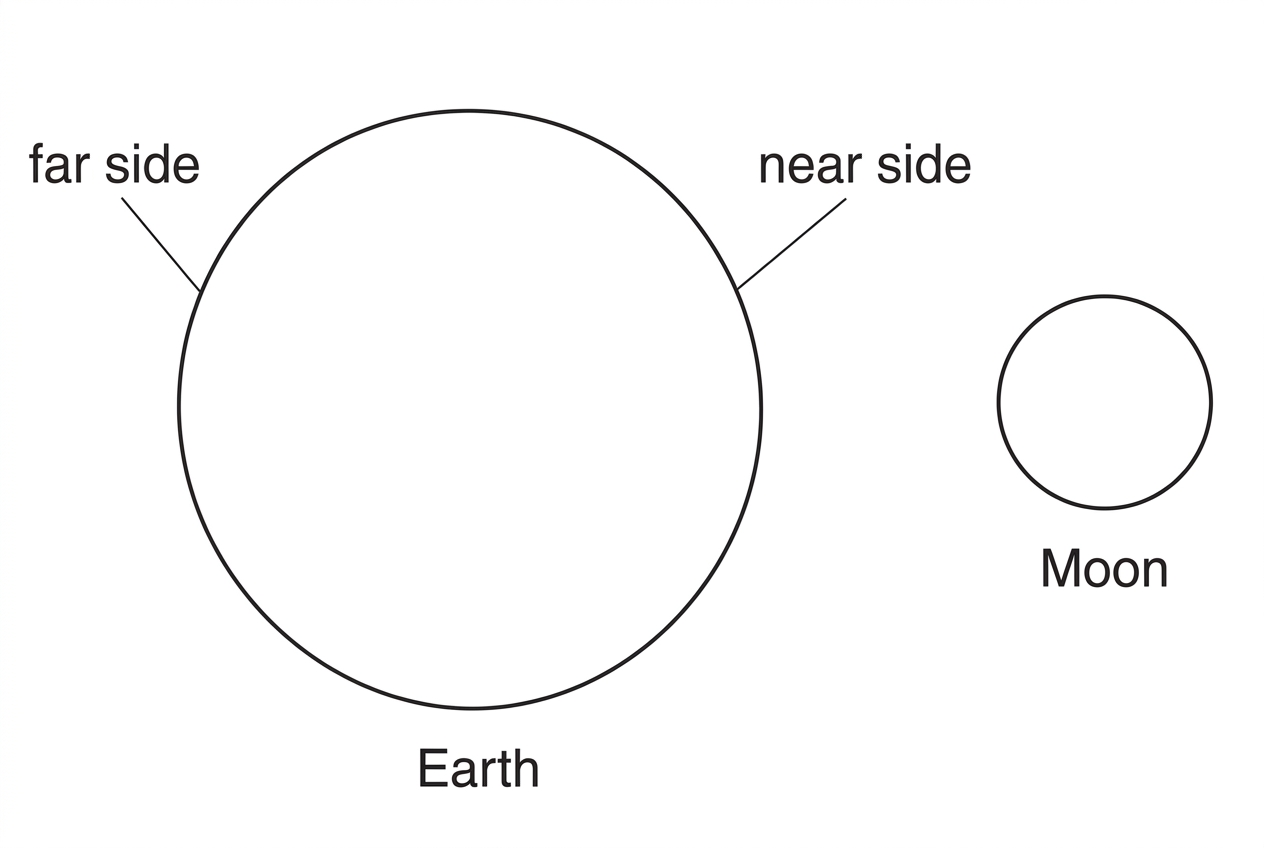 A schematic showing Earth as a large sphere and the Moon as a smaller sphere to one side. The near side and far side of Earth relative to the Moon are labelled. The diagram should indicate the separation of the bodies but should not include tidal bulges or force arrows.