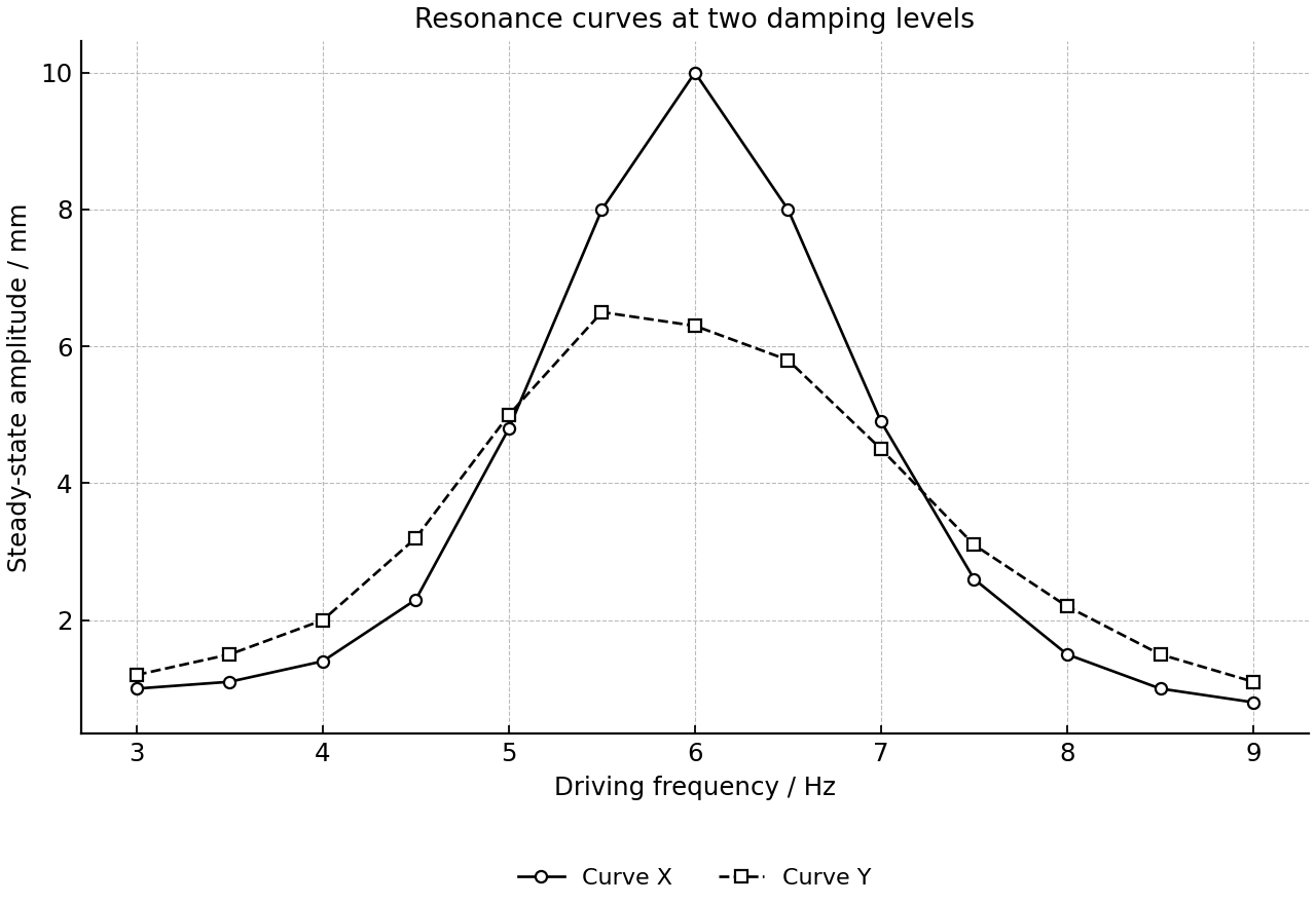 Steady-state amplitude resonance curves for two damping conditions.