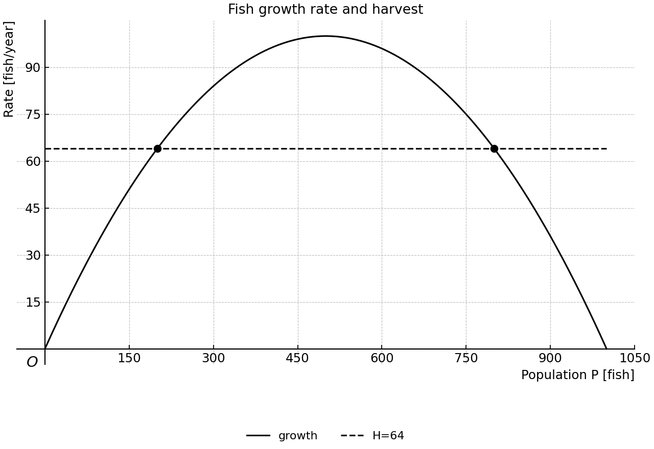 Fish growth curve and harvest line.