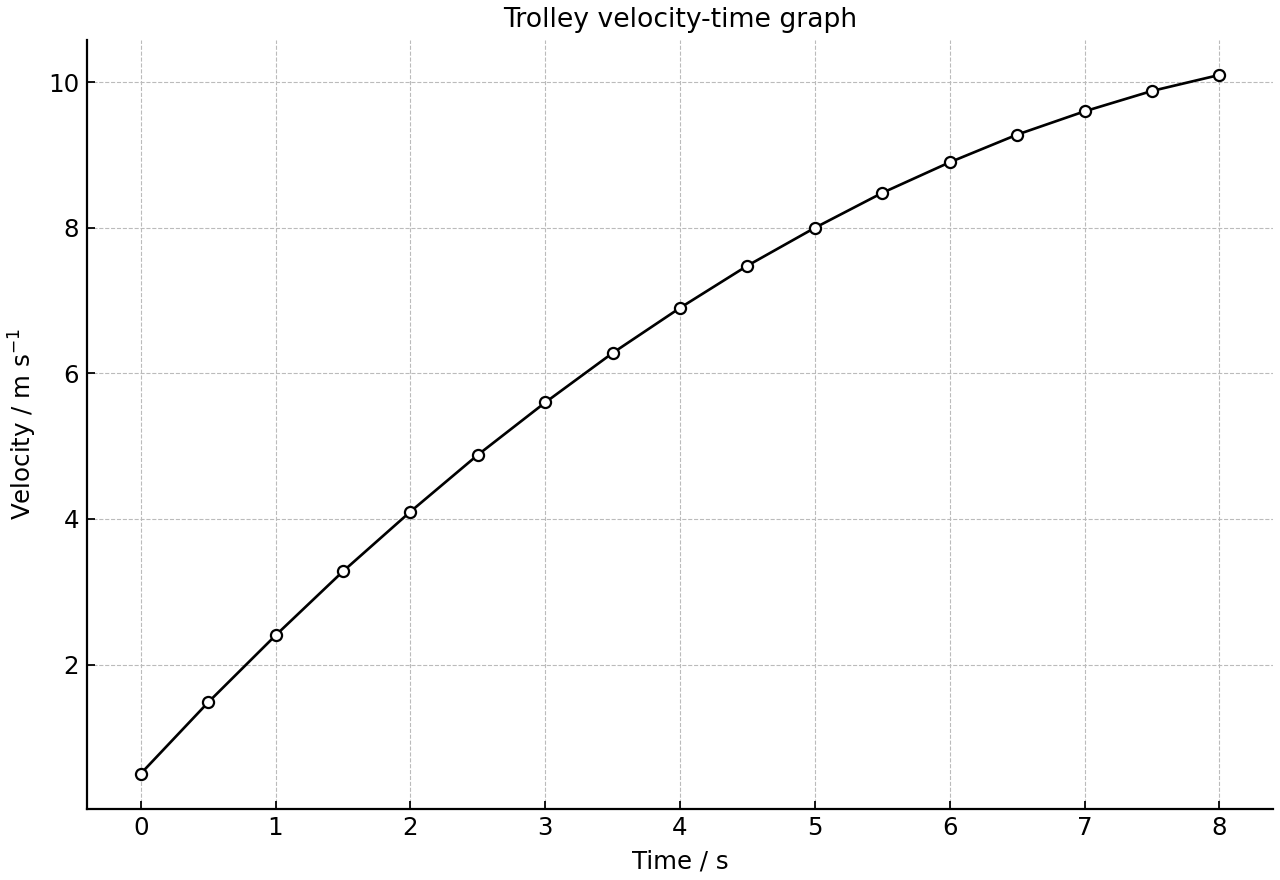 Trolley velocity-time graph.