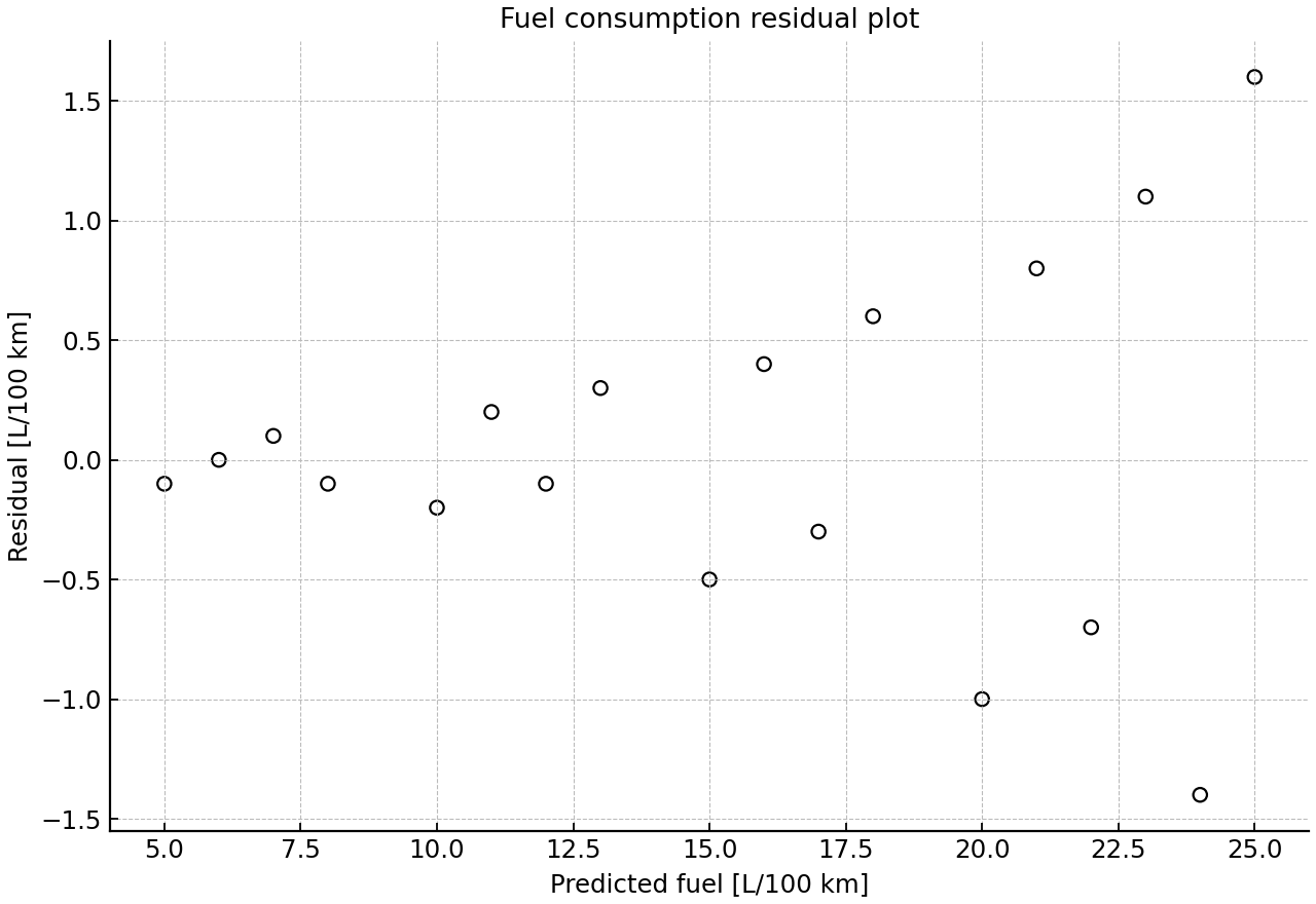 Residual scatter plot showing increasing spread as predicted fuel consumption rises.