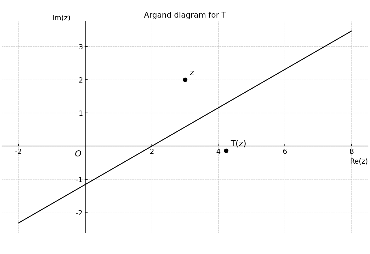 Argand diagram showing z, T(z), and the fixed line.