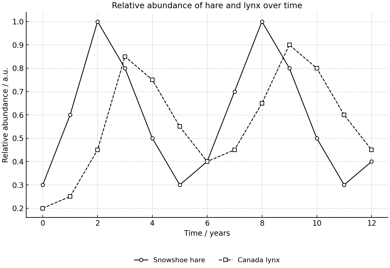 Cyclic relative abundance of hare and lynx over time.