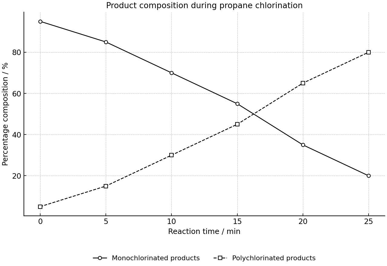Line graph of percentage composition of monochlorinated and polychlorinated products versus reaction time during chlorination of propane.