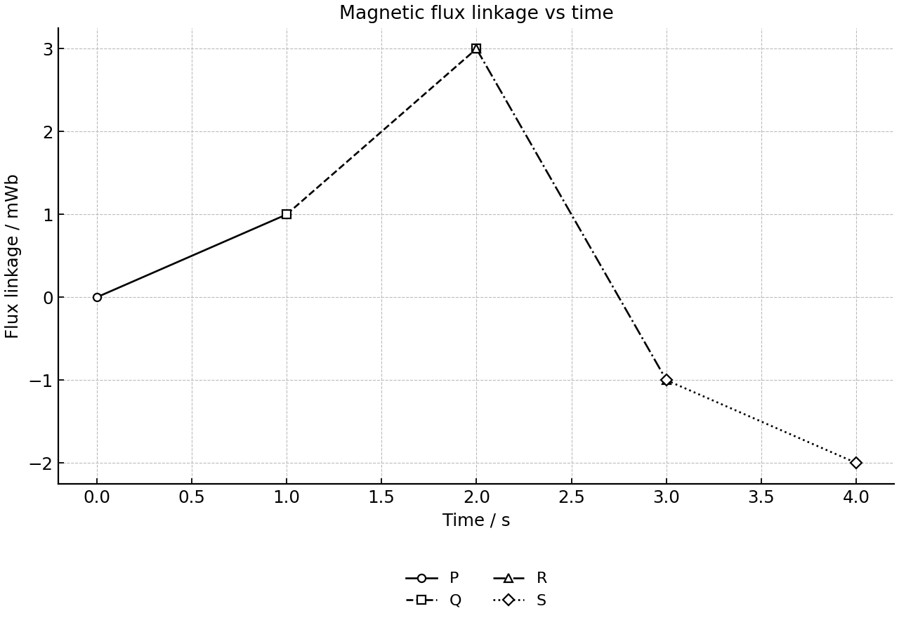 Magnetic flux linkage plotted against time with four labelled sections P, Q, R and S.