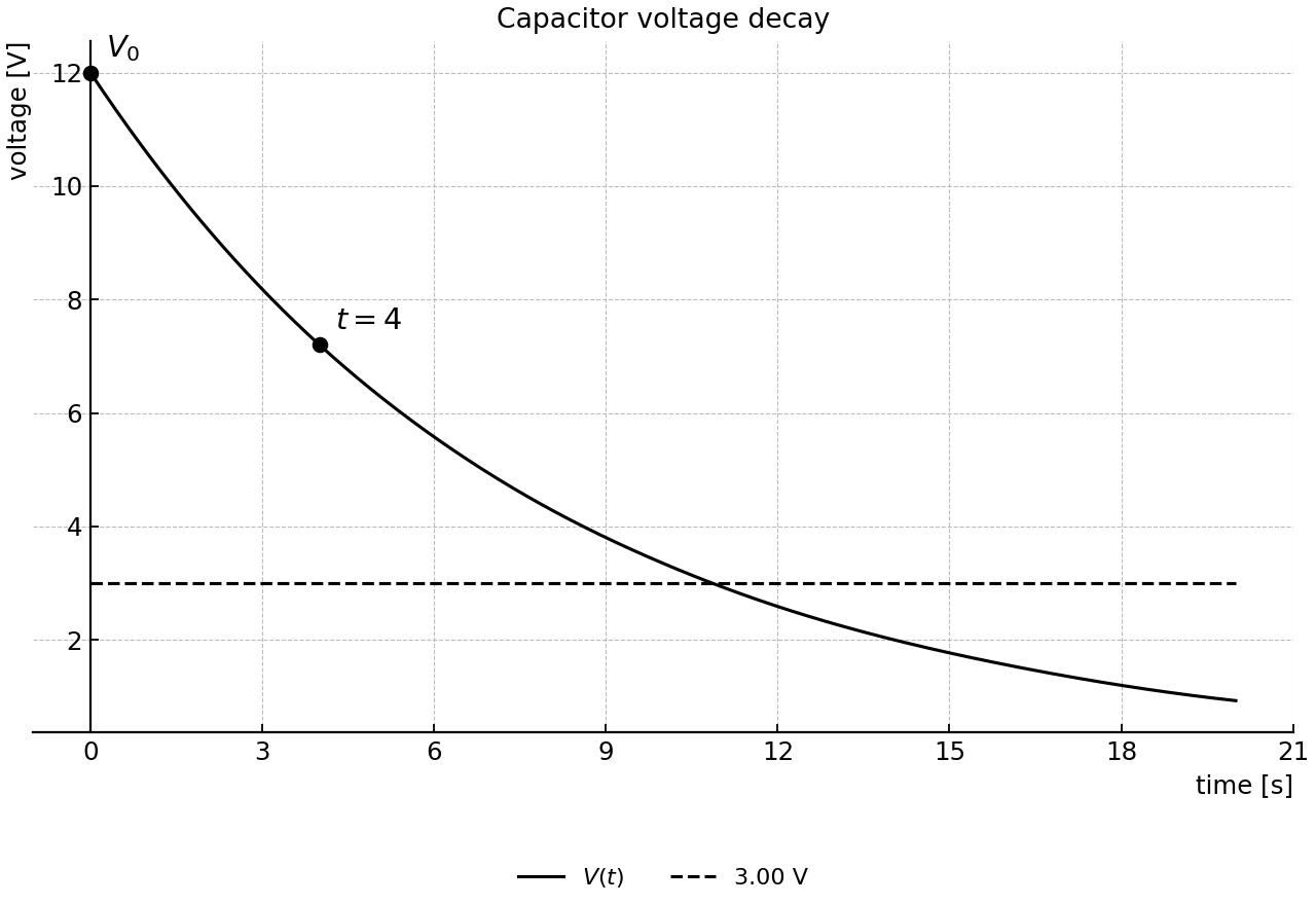 Exponential voltage decay of a discharging capacitor with a 3.00 V threshold line.