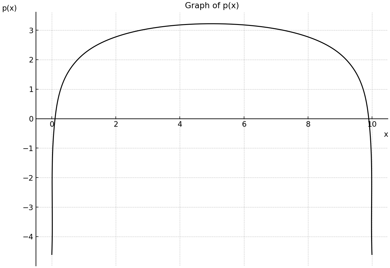 Graph of p(x)=ln x+ln(10-x) on 0<x<10.