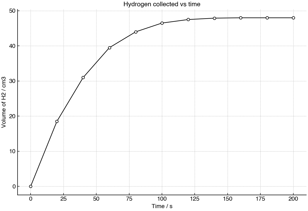 Line graph showing the volume of hydrogen gas collected over time during the reaction of magnesium with excess hydrochloric acid.