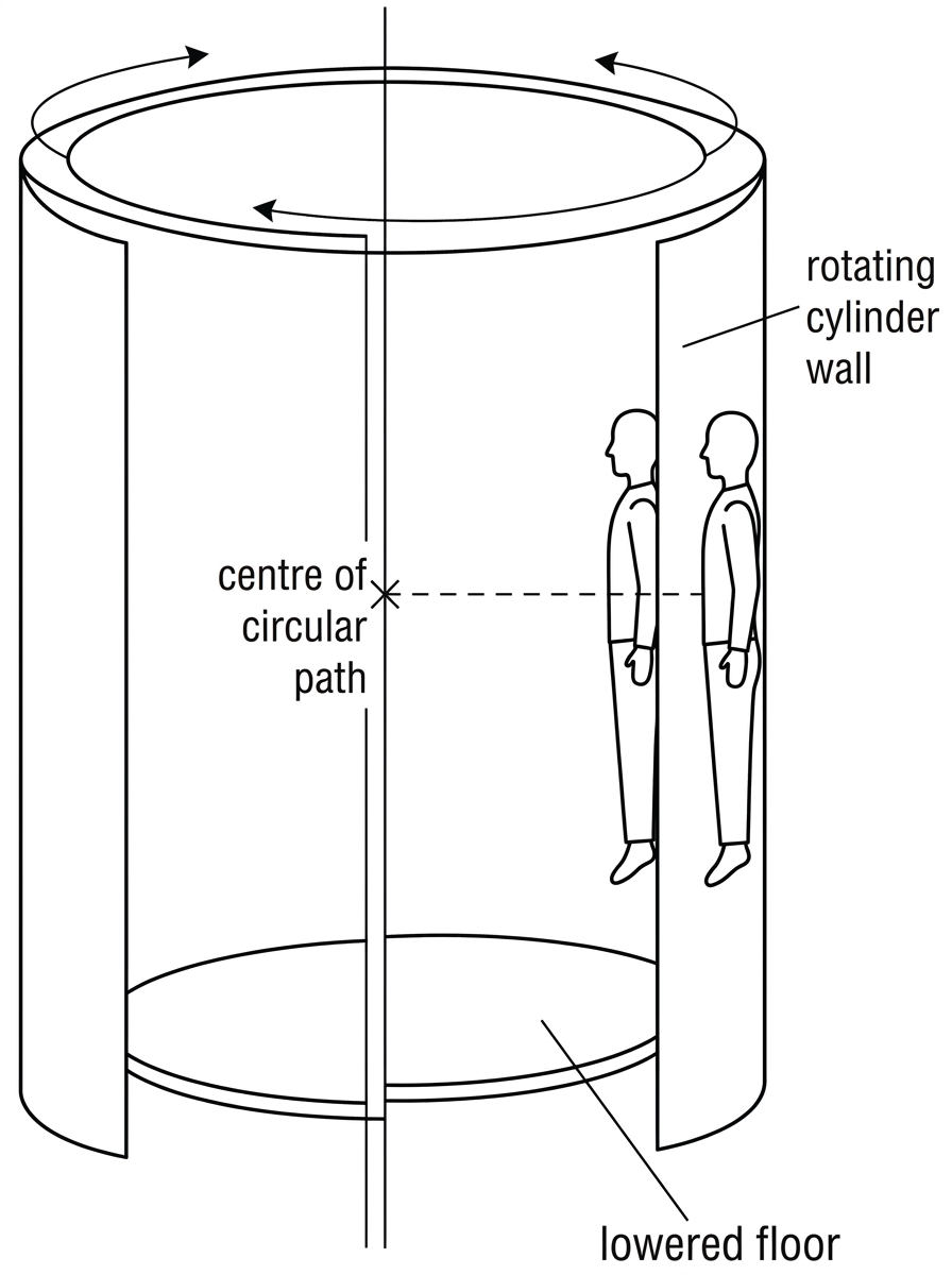 Rider pressed against the inside wall of a rotating vertical cylinder; centre of circular path labelled, floor lowered, no force arrows.