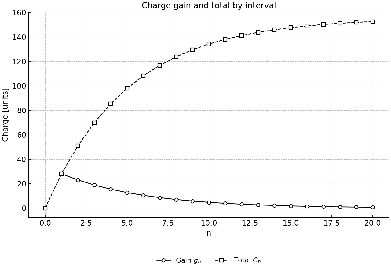 Geometric gains and cumulative charge totals.