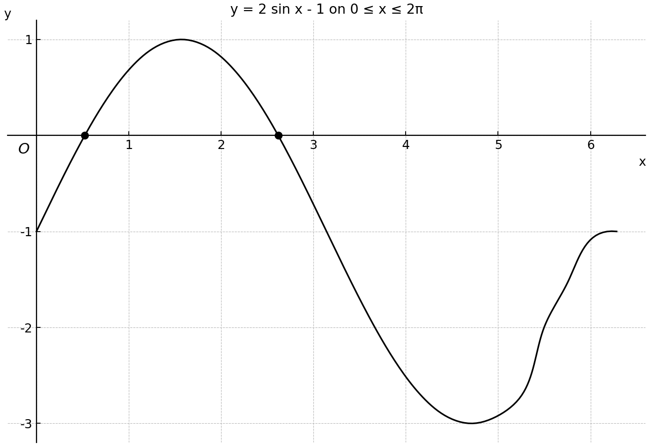 One period of y = 2 sin x - 1 on 0 ≤ x ≤ 2π, with intercepts marked.