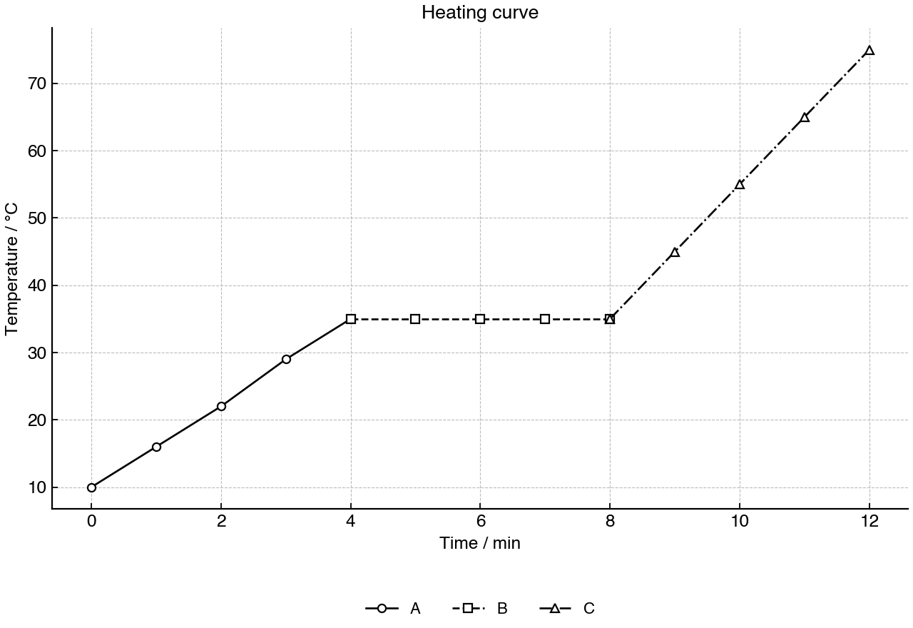 Heating curve for a pure substance at constant pressure, with sections A, B and C.