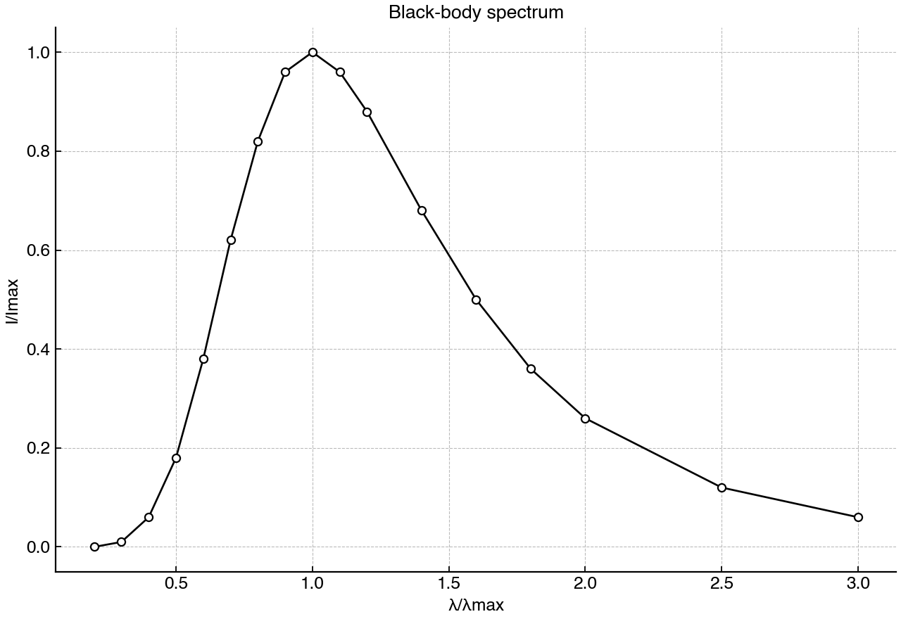 Normalized black-body emission spectrum showing a single peak at the wavelength λmax.