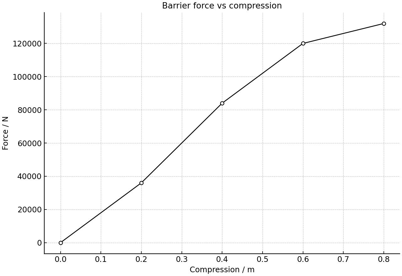 Horizontal barrier force against compression of the crash barrier.