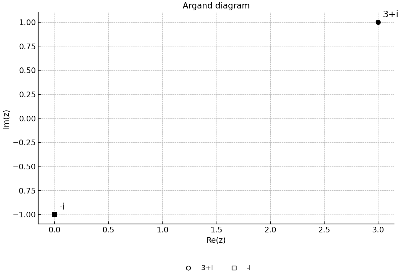 Argand diagram with the fixed points 3+i and -i.