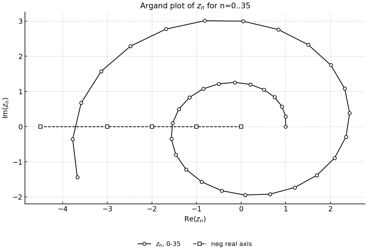 Argand plot of the expanding complex spiral for z_n, with the negative real axis highlighted.