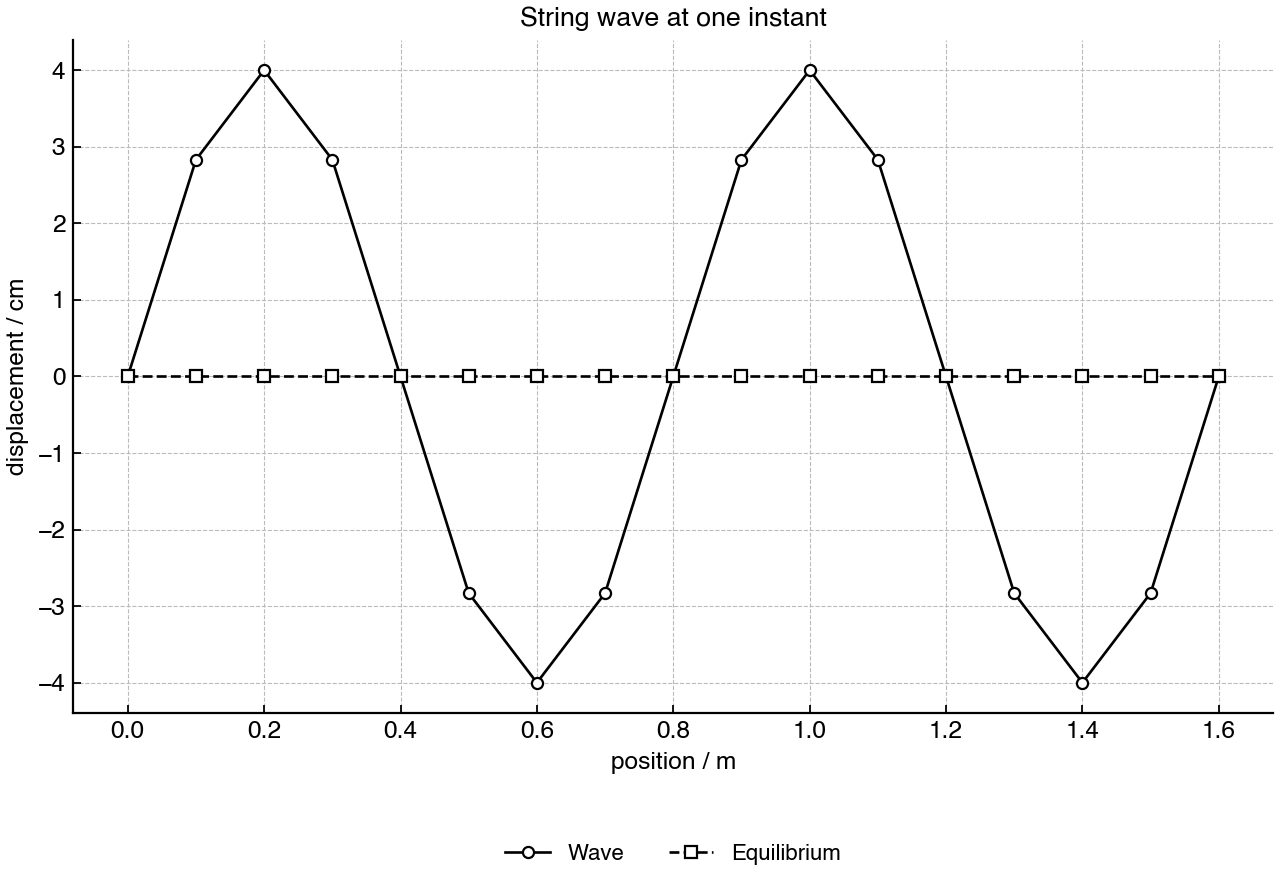 Displacement of particles in a string against position at one instant.