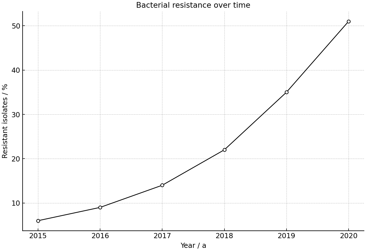 Line graph showing the percentage of bacterial isolates resistant over several years.