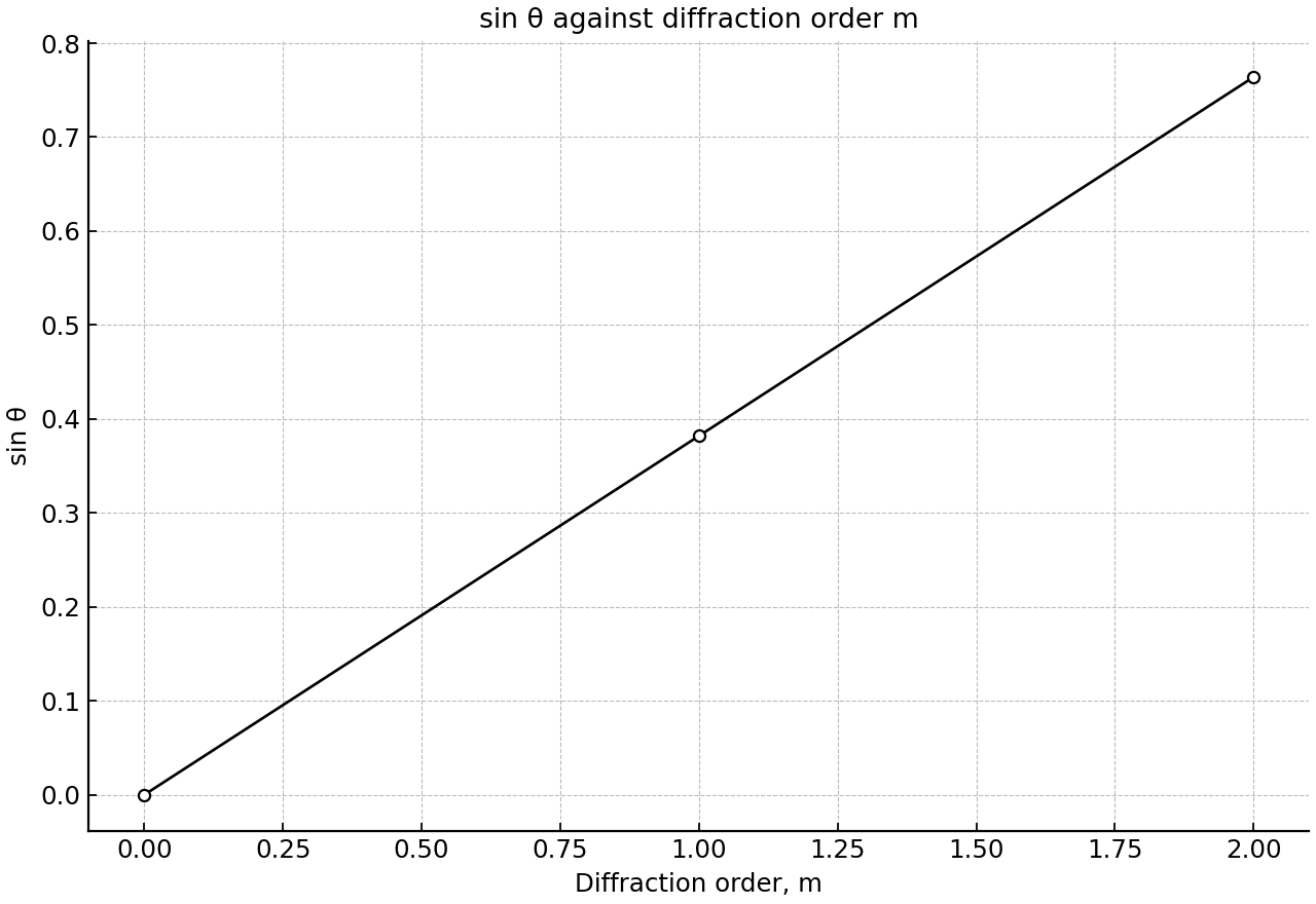 Graph of sin θ against diffraction order m.