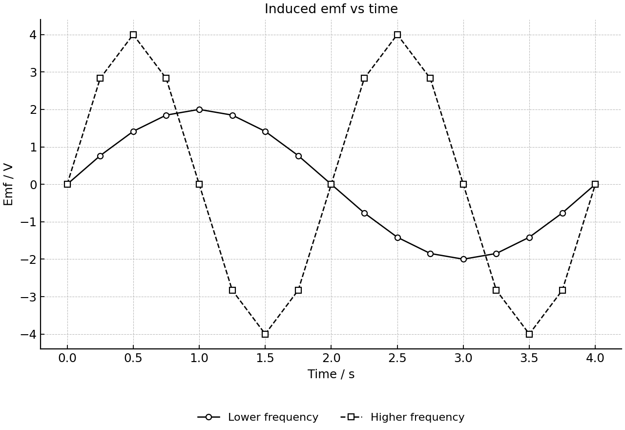 Induced emf traces for two rotation frequencies.