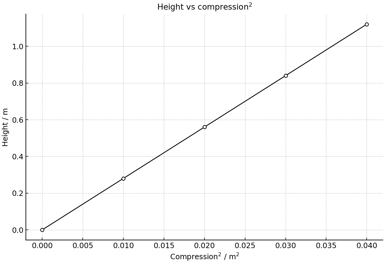 Maximum height vs spring compression squared.