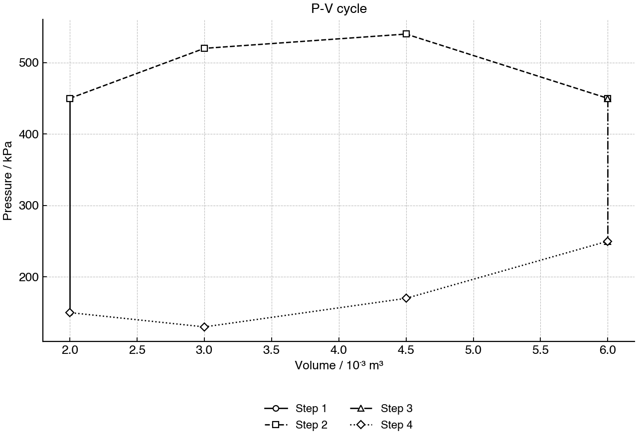 P–V cycle for the gas. Energy input from hot reservoir: 4.0 kJ per cycle.