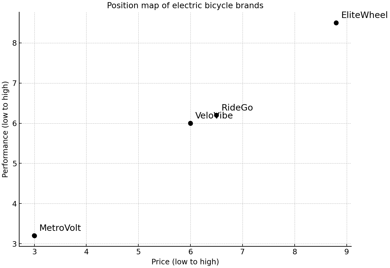 Position map of four electric bicycle brands.