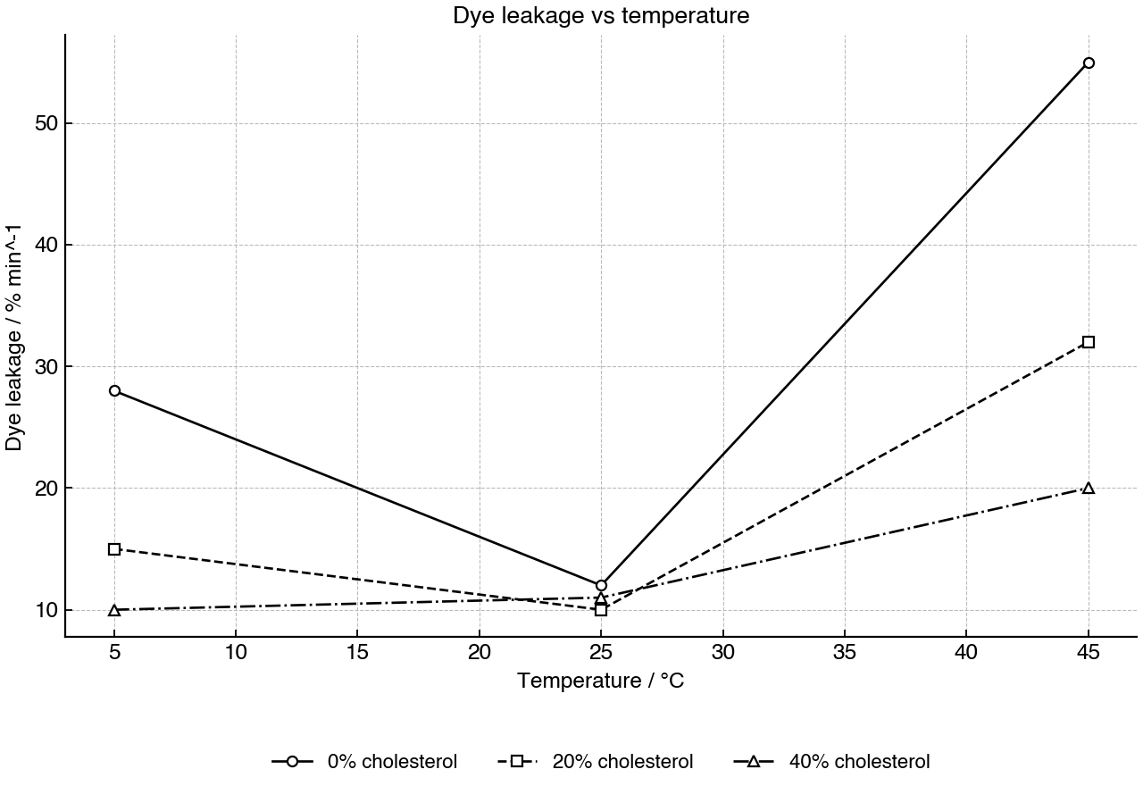 Line graph showing polar dye leakage rates from artificial membranes with different cholesterol contents at three temperatures.