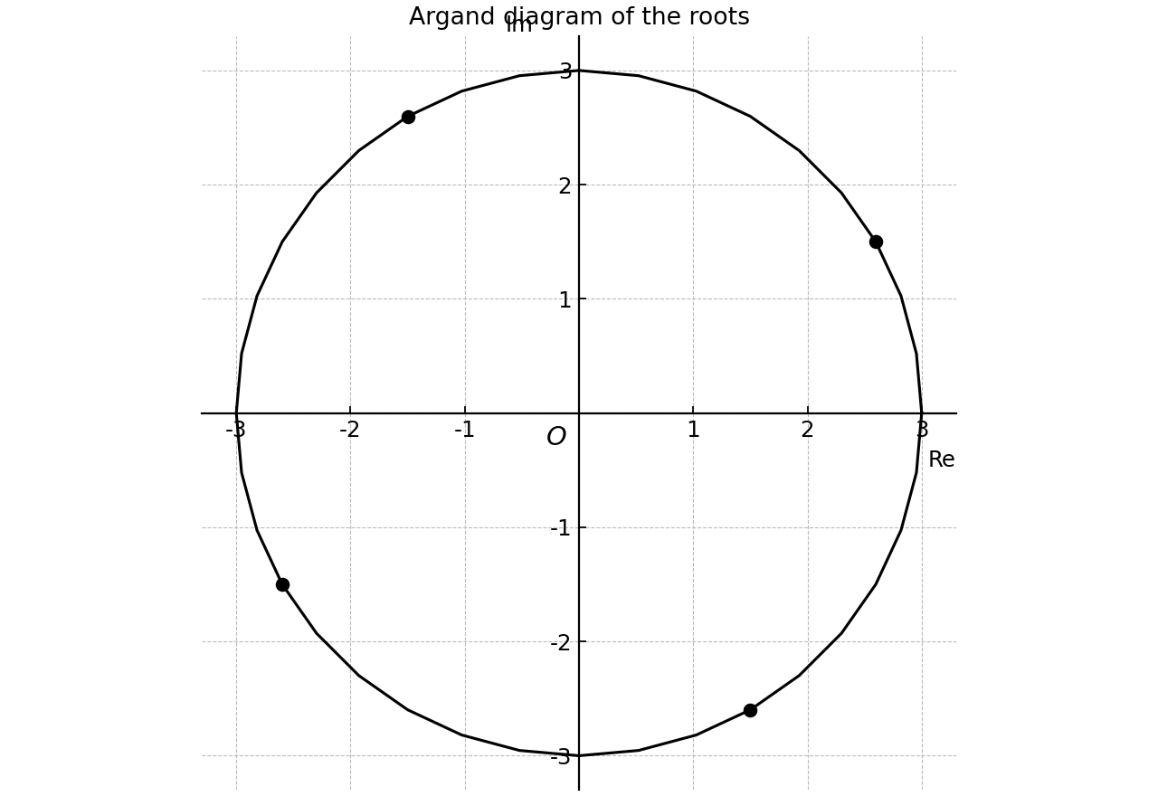 Argand diagram of the four roots on the circle |z|=3.