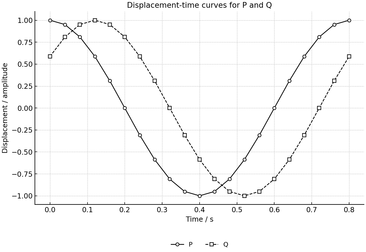 Displacement-time curves for oscillators P and Q.