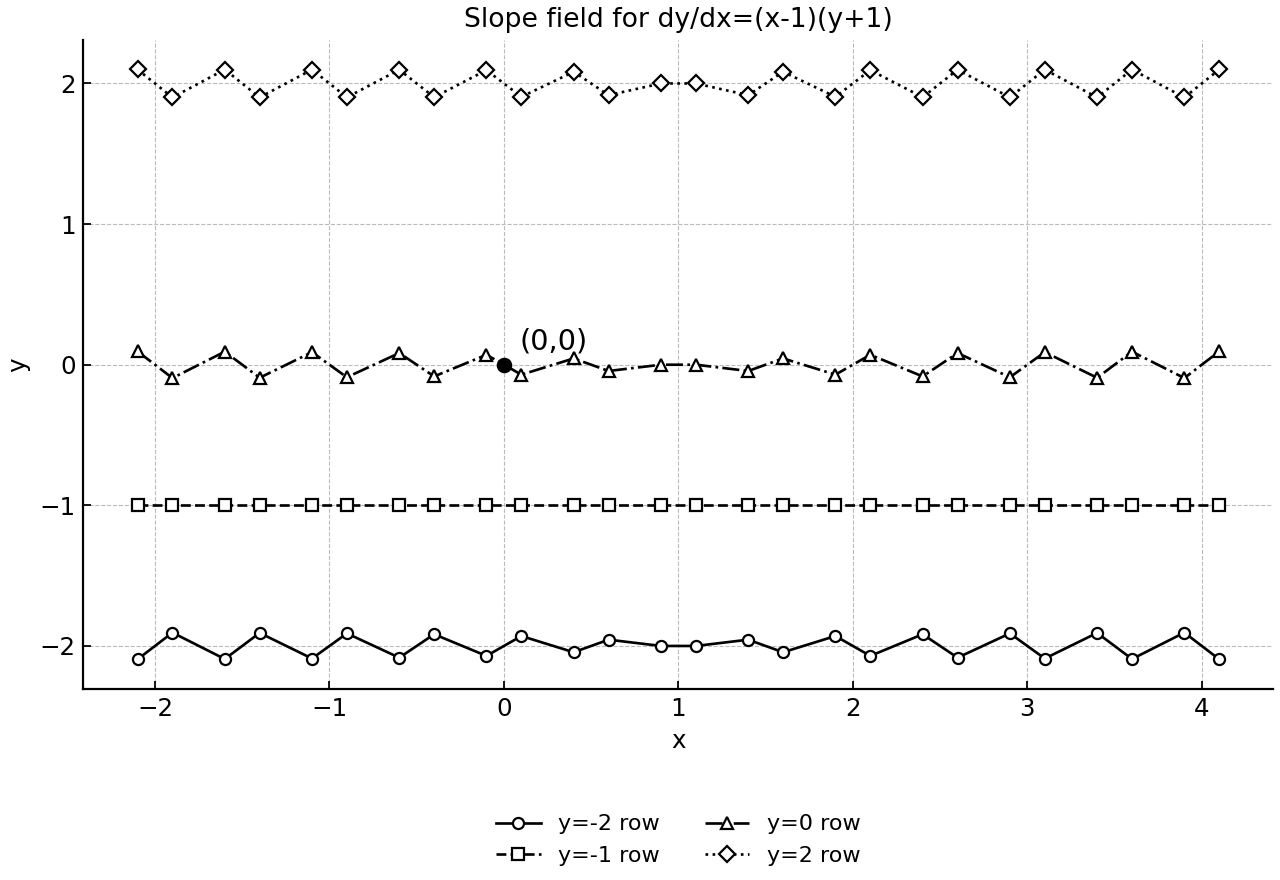 Slope field for dy/dx=(x-1)(y+1), with the point (0,0) marked.