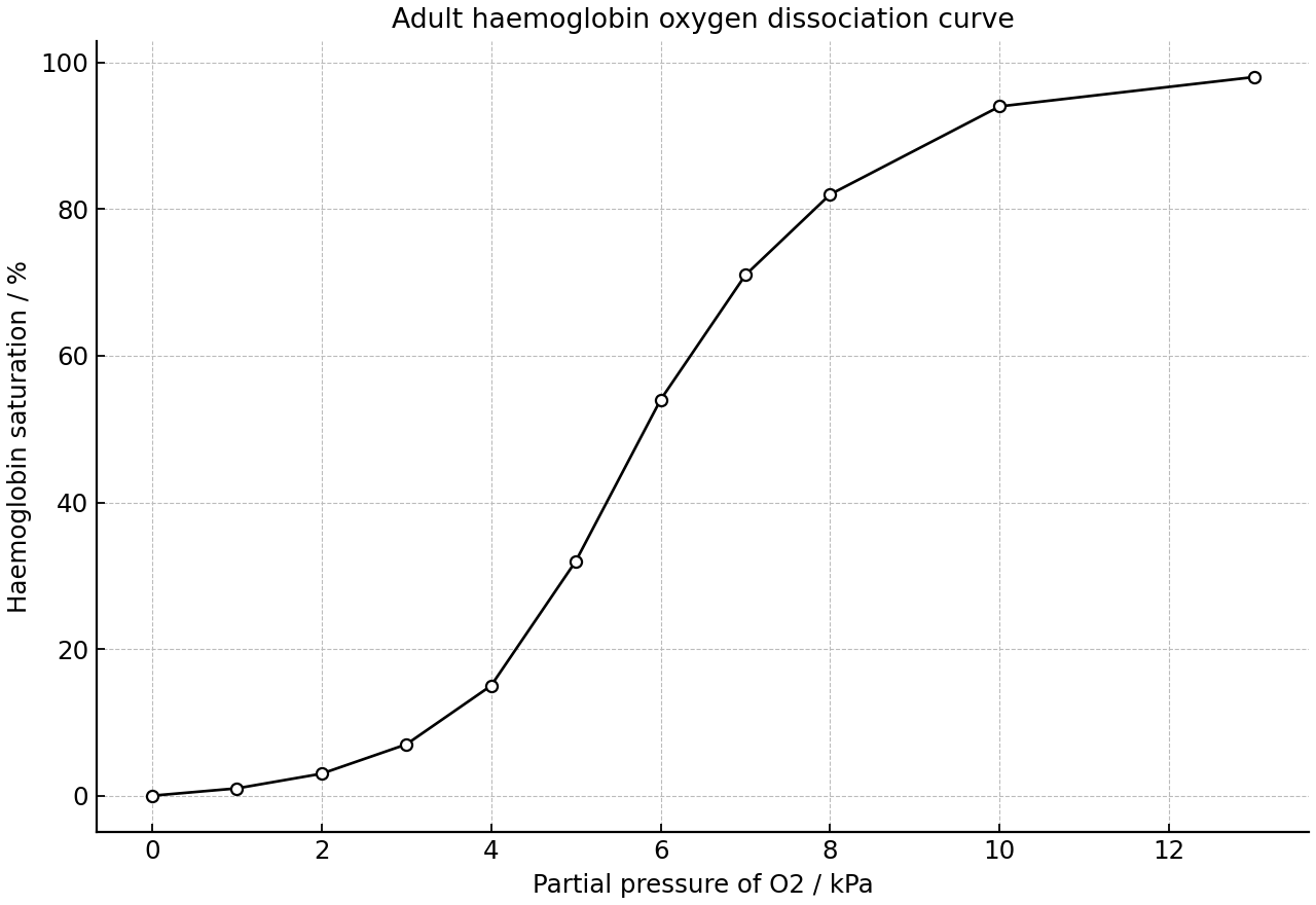 Oxygen dissociation curve for adult haemoglobin showing percentage saturation against partial pressure of oxygen.