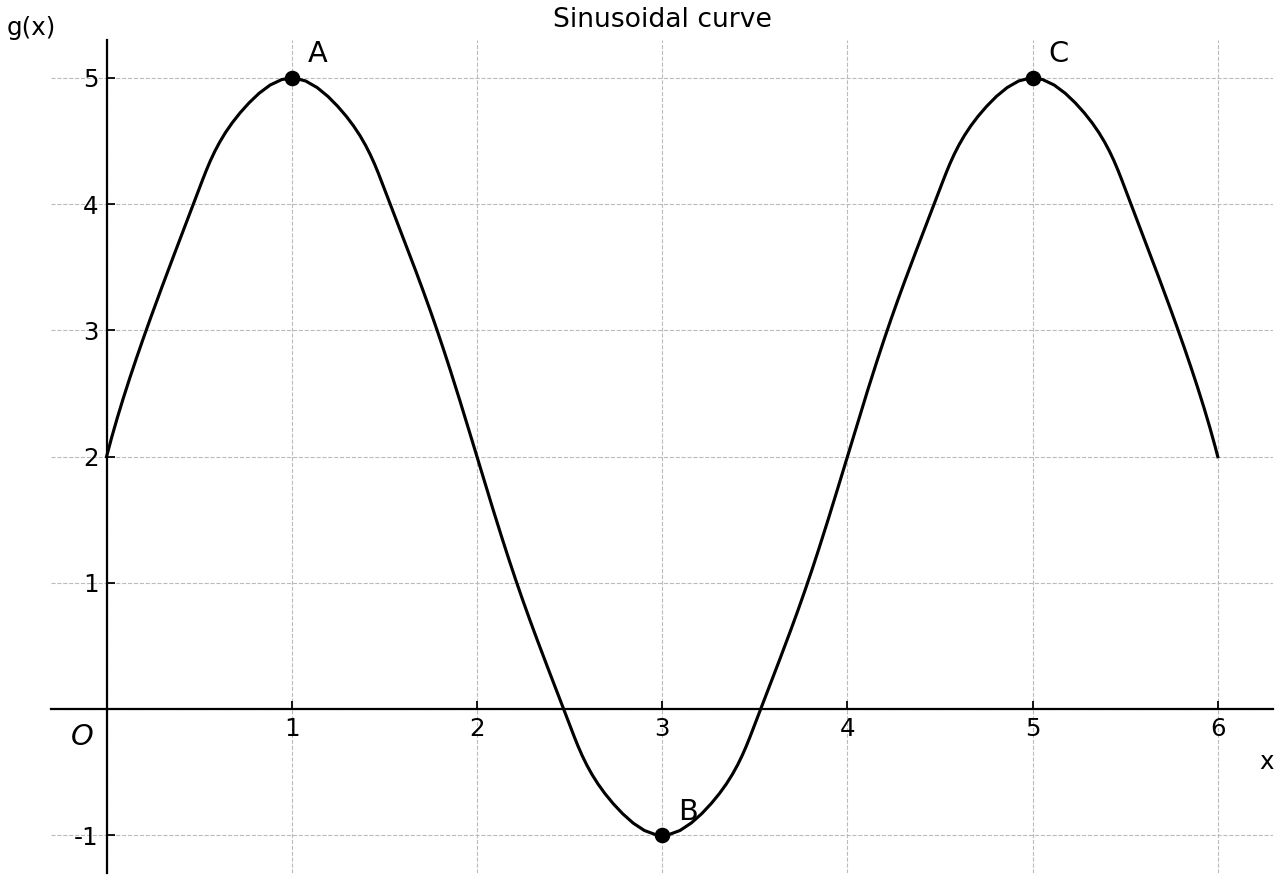 Sinusoidal curve with two maxima and one minimum.
