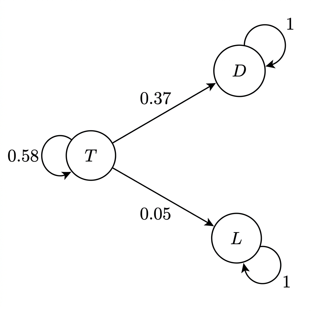A transition diagram with nodes T, D and L. State T has a loop and arrows to D and L. States D and L each have a self-loop of probability 1 and no arrows leaving for another state.