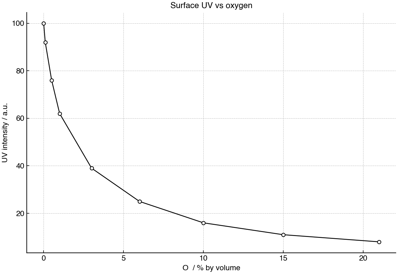 Modelled surface ultraviolet intensity at different atmospheric oxygen concentrations.