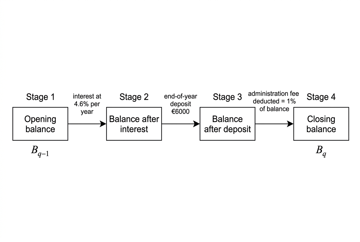An annual cash-flow cycle showing interest added to the opening balance, an end-of-year €6000 deposit, and then a 1 percent fee deducted from the resulting balance.