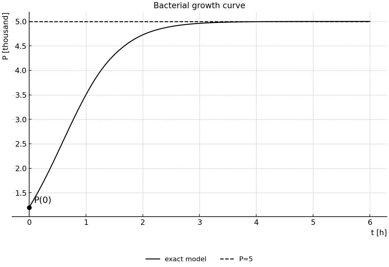 Logistic growth of a bacterial population over time with the initial condition marked and the limiting value shown.